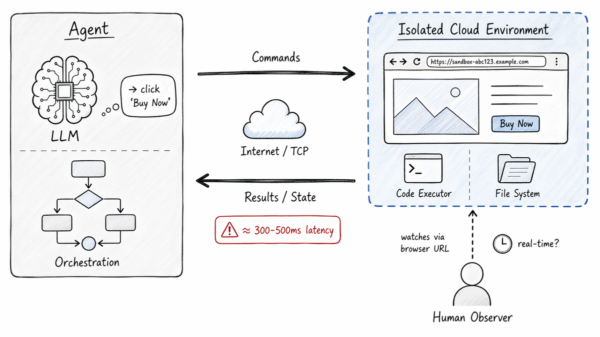 新品内测｜延迟从500ms降至50ms！PPIO Sandbox TURN发布，彻底打通Agent实时交互网络